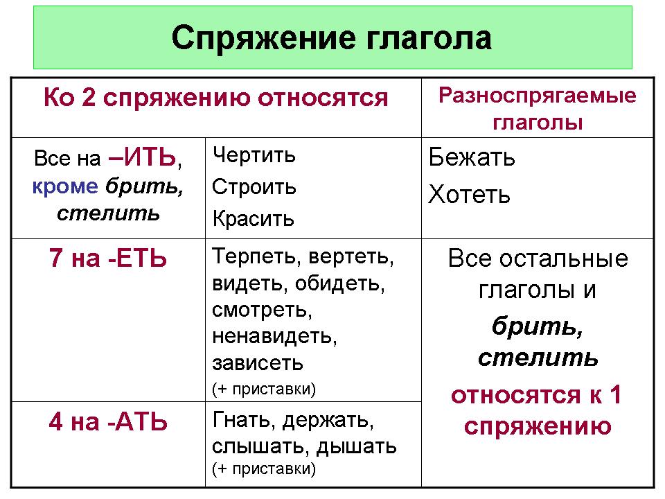 Глаголы 2 спряжения правило 4 класс. Как определить спряжение глаголов 5. Типы спряжения глагола в таблице. Правило спряжение глаголов 6 класс. Спряжение глаголов в русском языке таблица 4 класс с примерами.